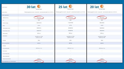 Na Jaki Okres Brac Kredyt Hipoteczny - Przykład Magia Liczb - Michał Woźny Doradca Kredytowy Wrocław - Kredyty Hipoteczne Wrocław