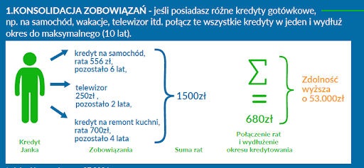 Konsolidacja Zobowiązań - Przykład - Michał Woźny - Ekspert Kredytowy Wrocław