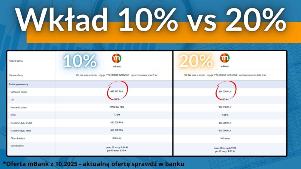 Jaki Wkład Własny Wybrać Oferty Banków - Michał Woźny - Ekspert Kredytowy Wrocław